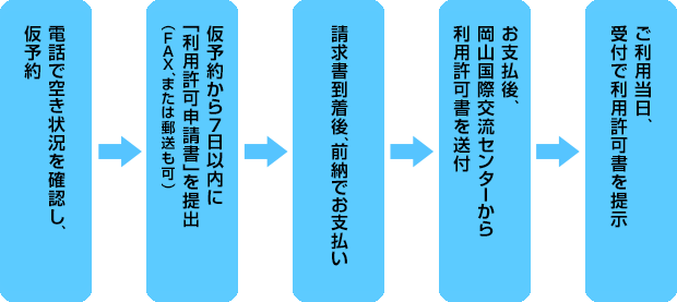 電話で空き状況を確認し、仮予約→仮予約から７日以内に「利用許可申請書」を提出（ＦＡＸ、または郵送も可）→請求書到着後、前納でお支払い→お支払後、岡山国際交流センターから利用許可書を送付→ご利用当日、受付で利用許可書を提示